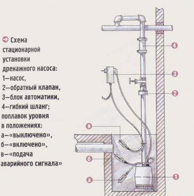 shema za ugradnju odvodne pumpe s brusilicom