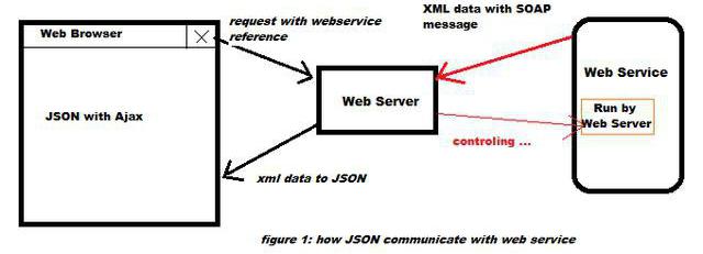 json formatu