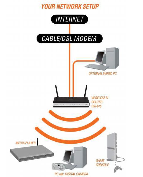 konfigurirajte d link dir 615 router