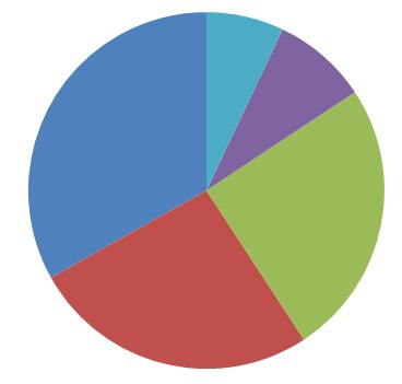 Koji je najpopularniji preglednik?