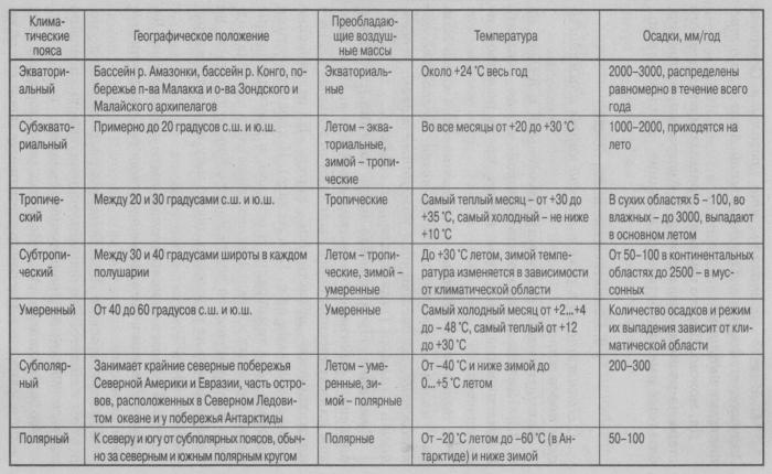 imena glavnih klimatskih zona