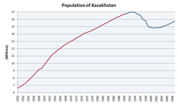 stanovništvo Republike Kazahstan