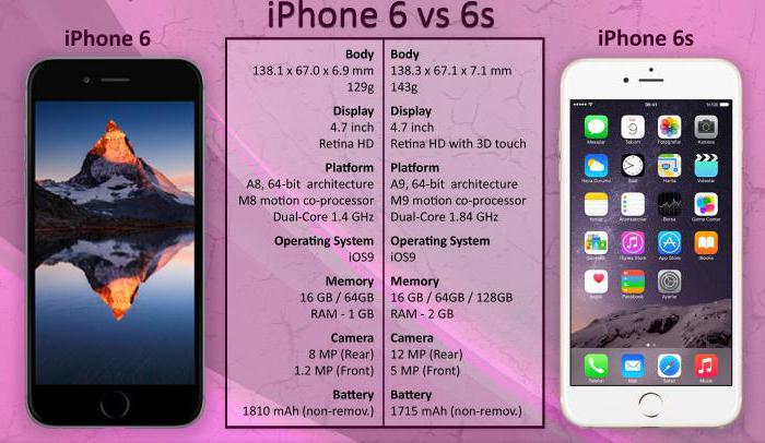 veličina iPhonea 6 i 6s