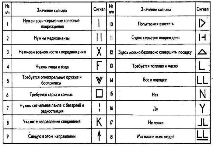 Međunarodni signali za pomoć: korisni savjeti