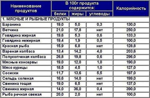 Korisni proteinski proizvodi: Popis (tablica)